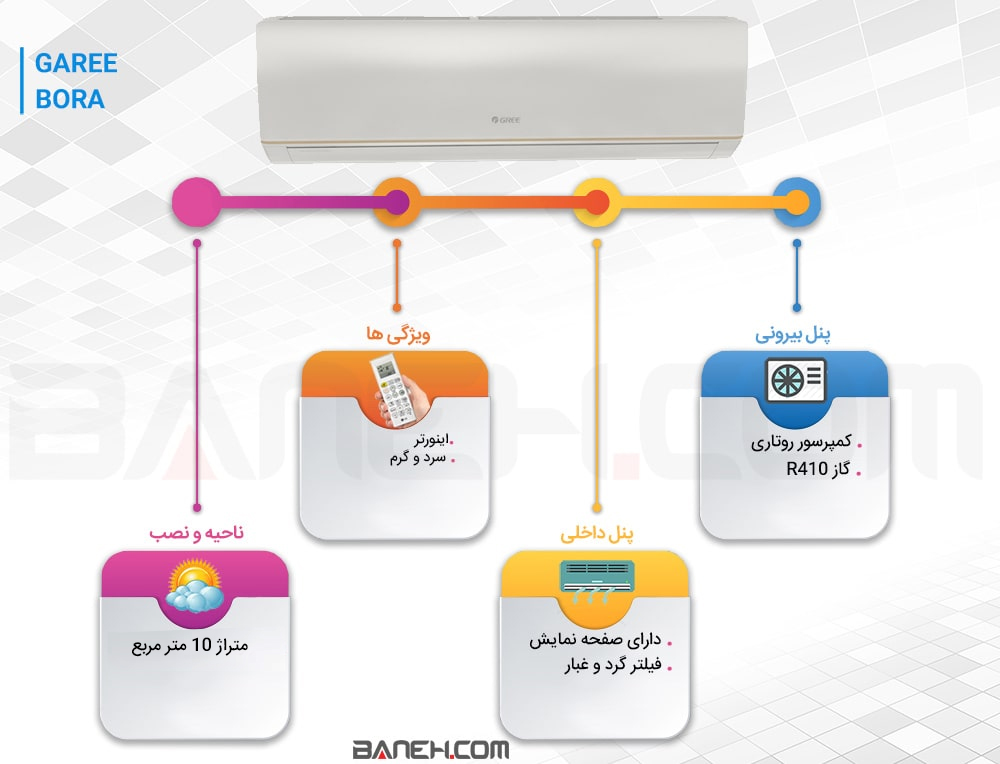 اینفوگرافی کولرگازی گری بورا