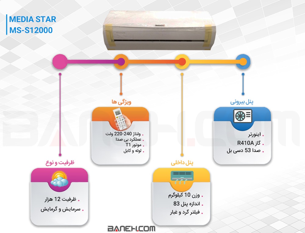 اینفوگرافی کولر گازی مدیا استار 