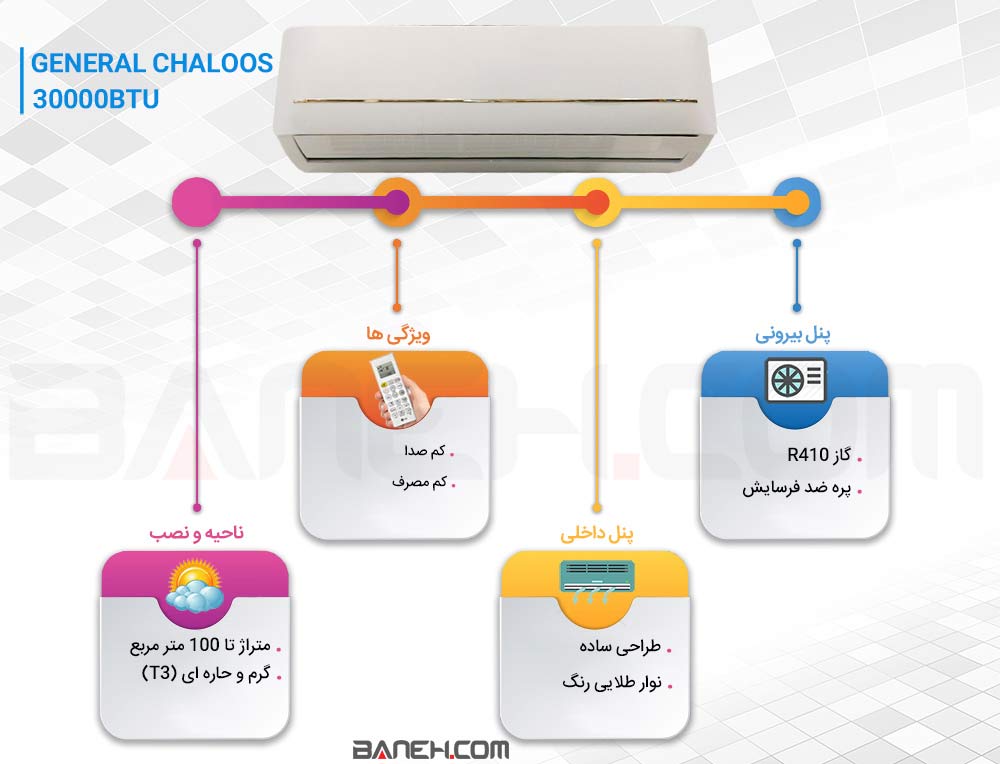 اینفوگرافی کولر گازی جنرال چالوس GG-S30000