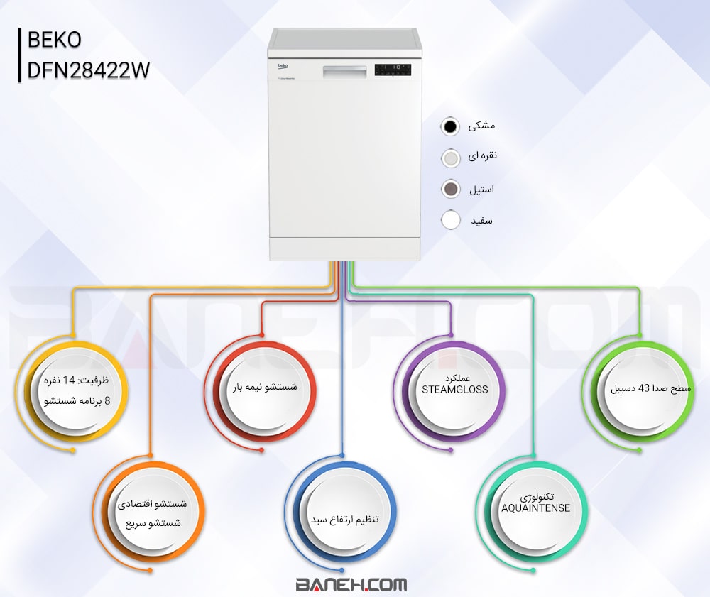 اینفوگرافی ماشین ظرفشویی بکو DFN28422W