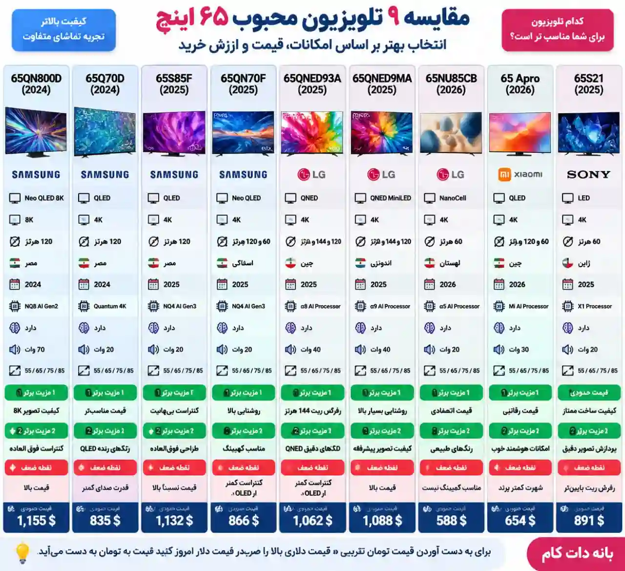 مقایسه تلویزیون سامسونگ 65Q70D