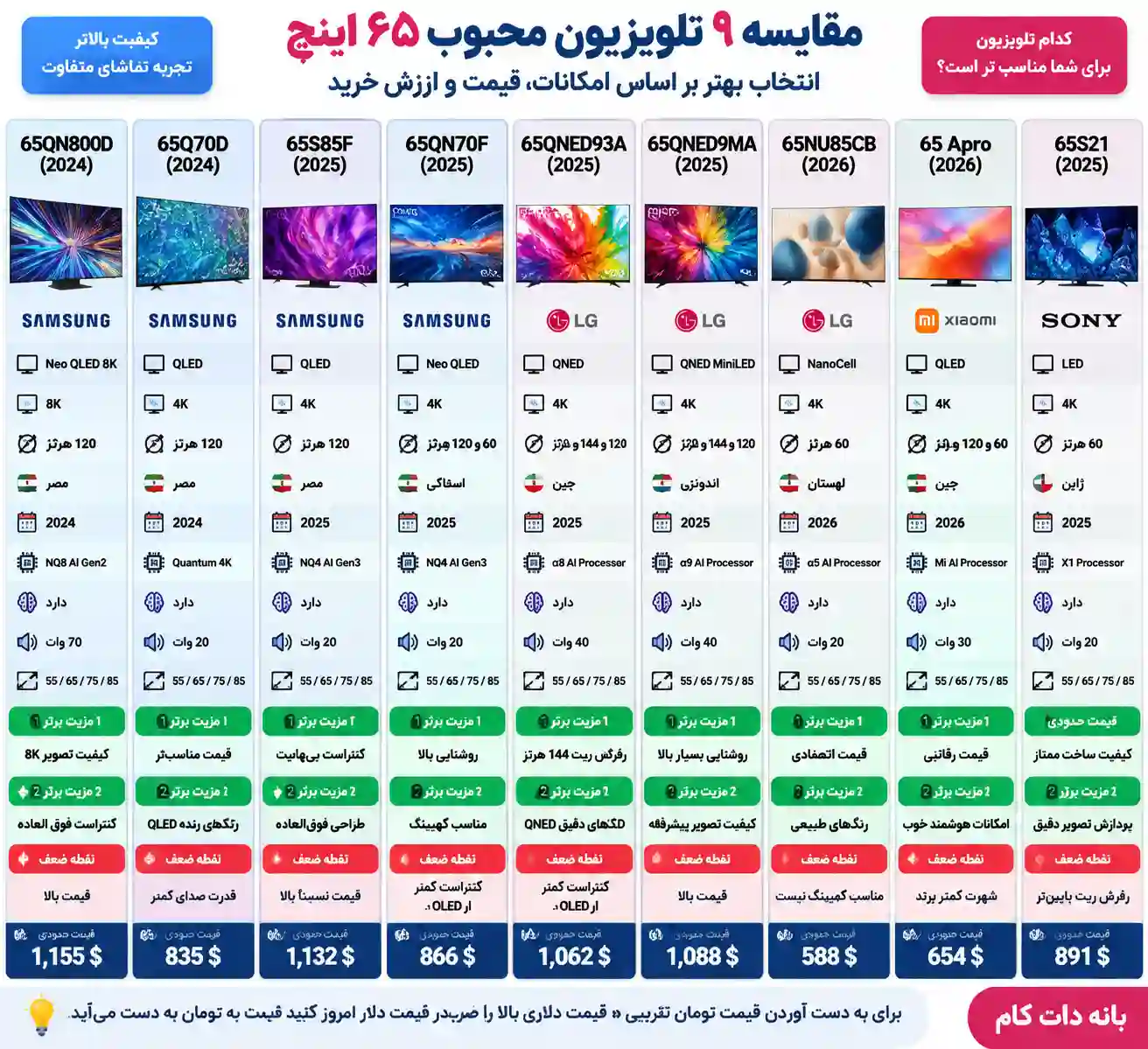 مقایسه تلویزیون سامسونگ 65QN800D