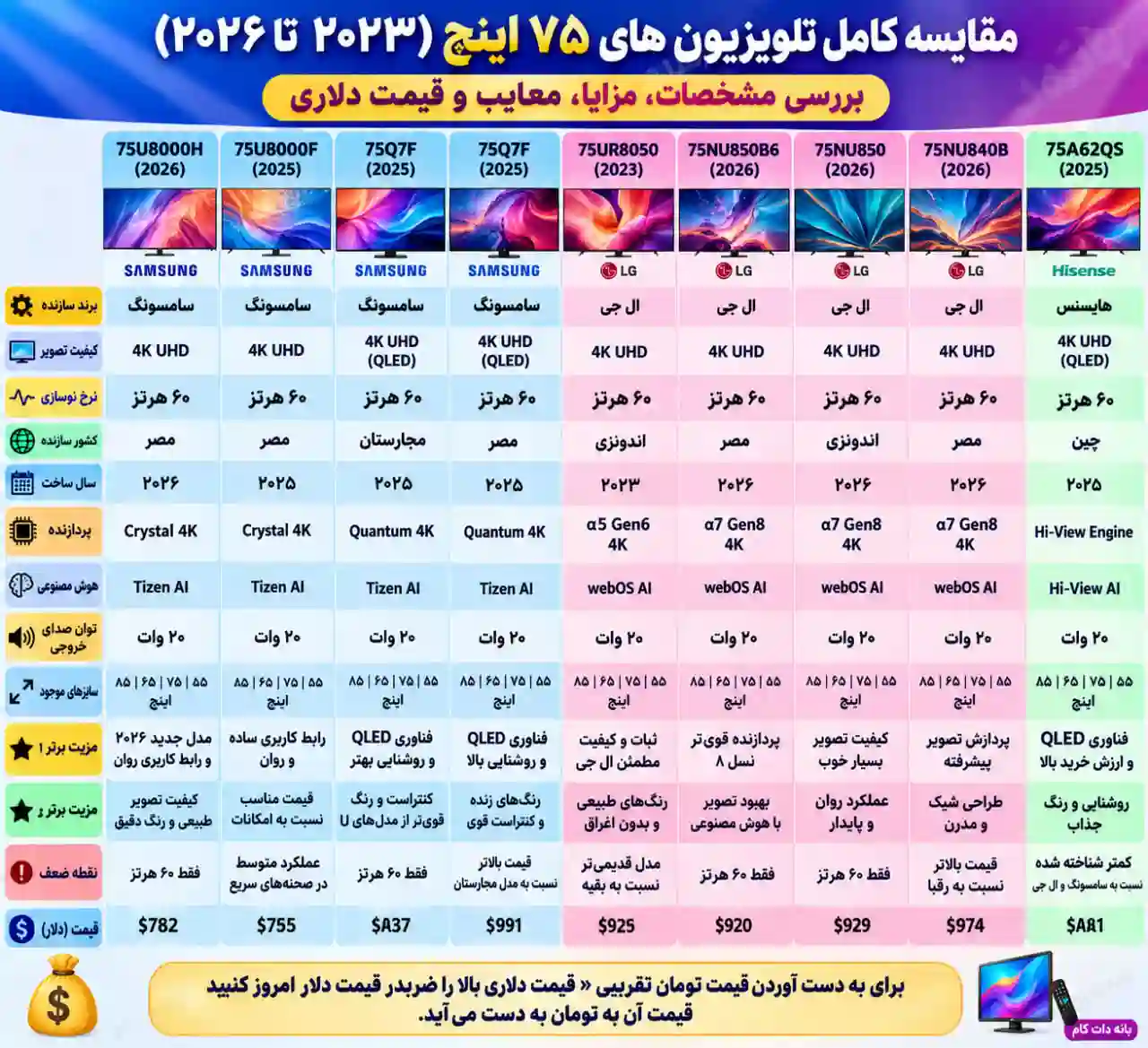مقایسه تلویزیون سامسونگ 75U8000H
