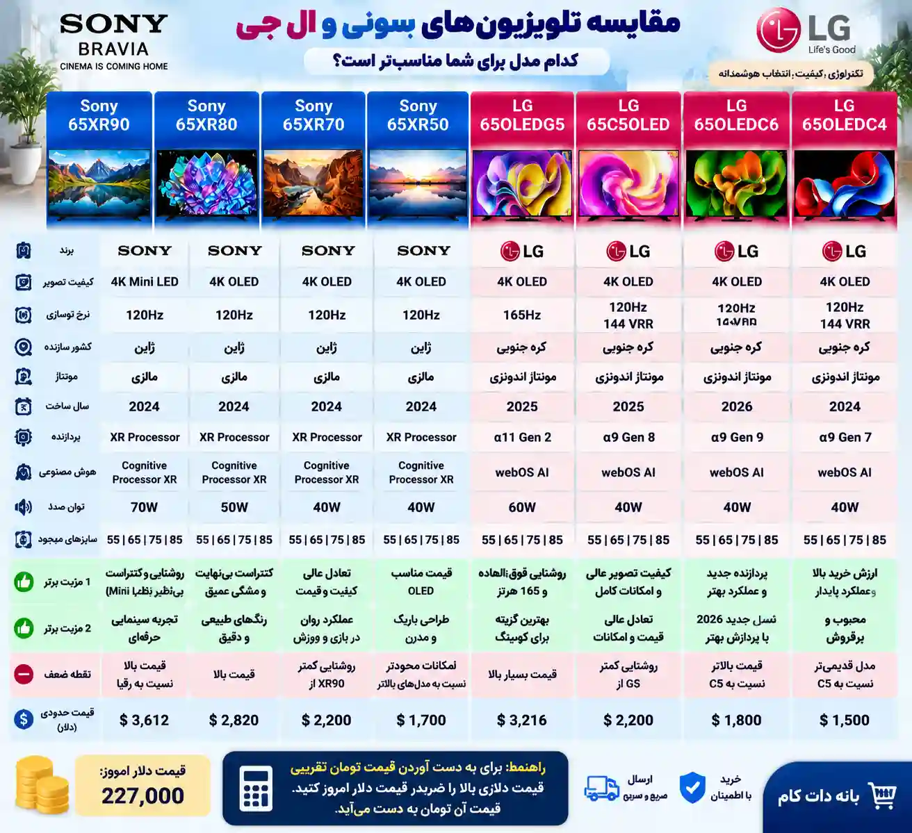 مقایسه تلویزیون سونی 65XR90