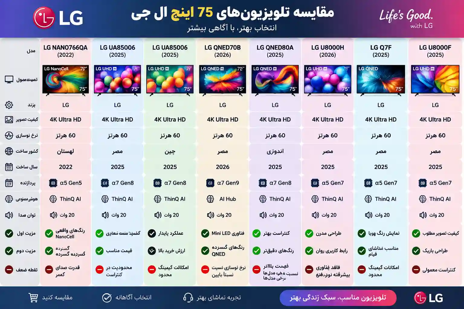 مقایسه تلویزیون ال جی 75QNED70B