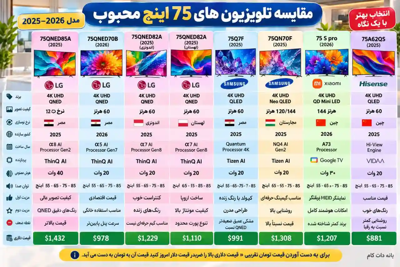 مقایسه تلویزیون سامسونگ 75Q7F