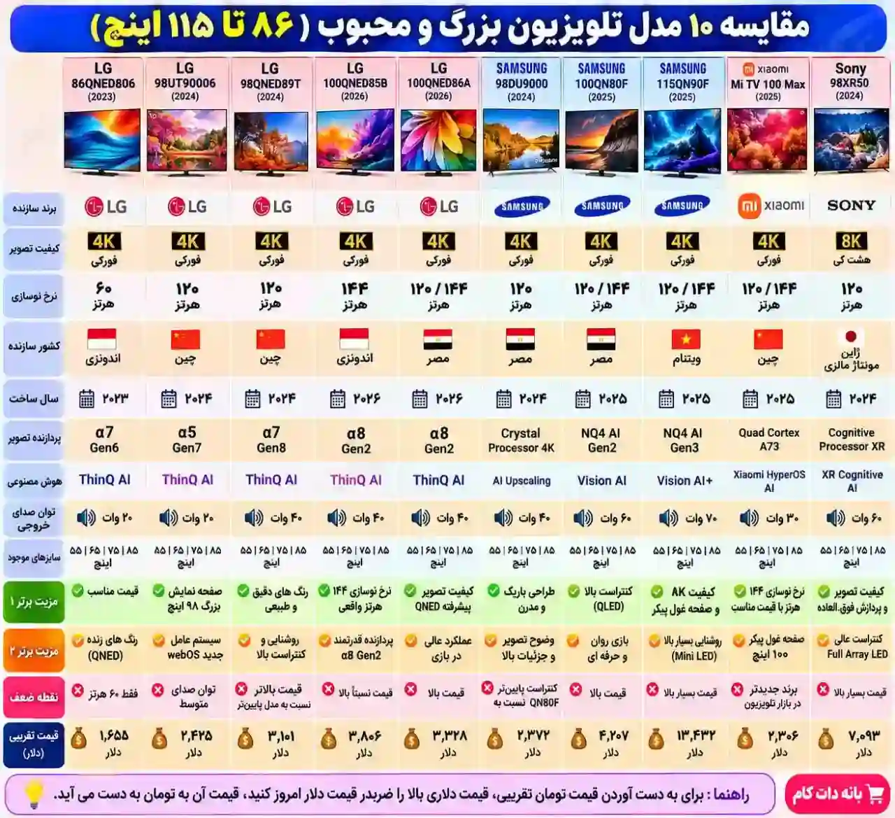 مقایسه تلویزیون ال جی 100QNED85B