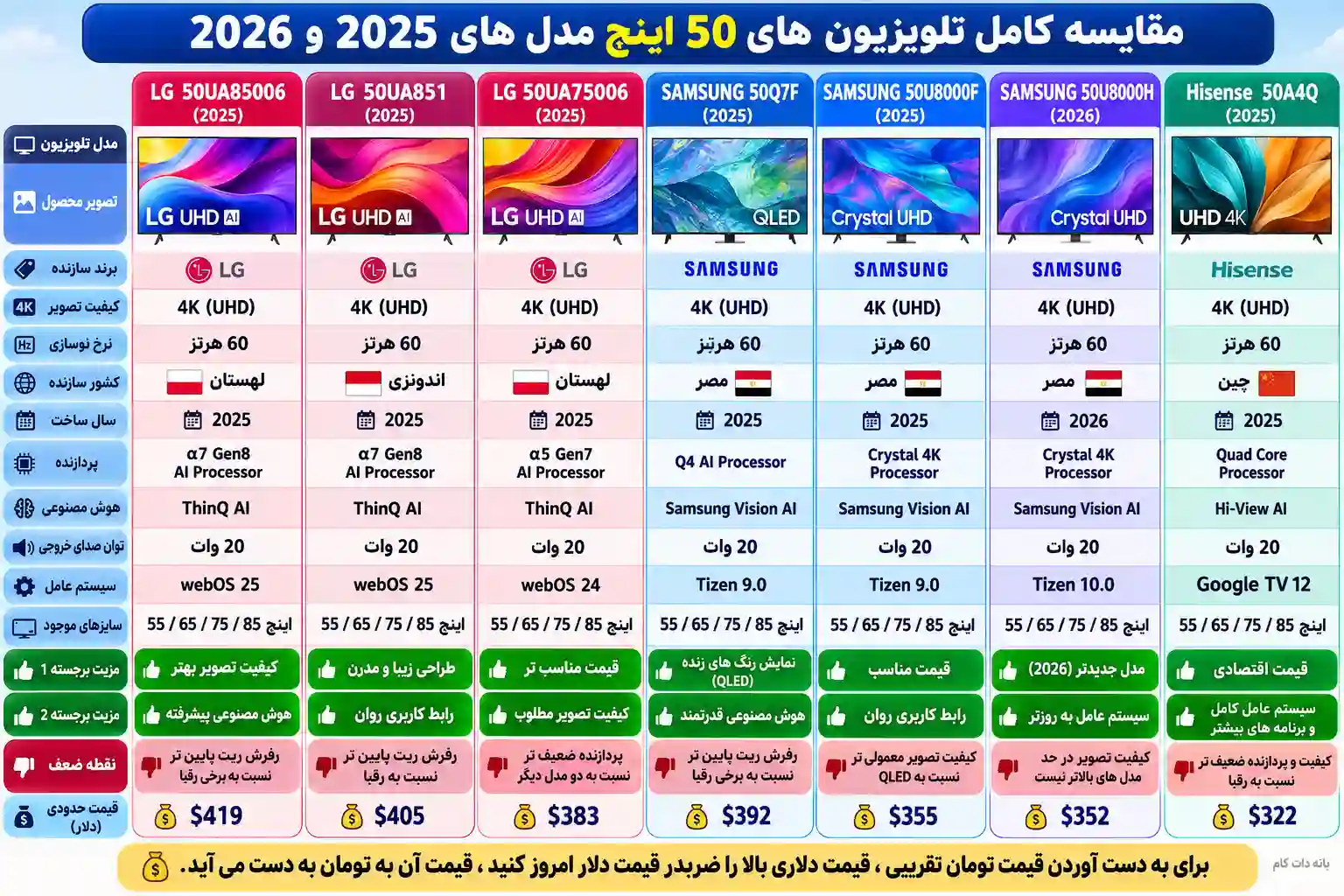 مقایسه تلویزیون ال جی 50UA85006