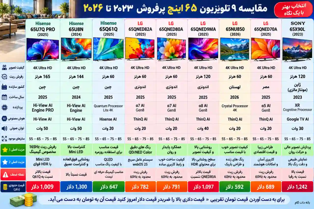 مقایسه تلویزیون ال جی 65QNED9MA