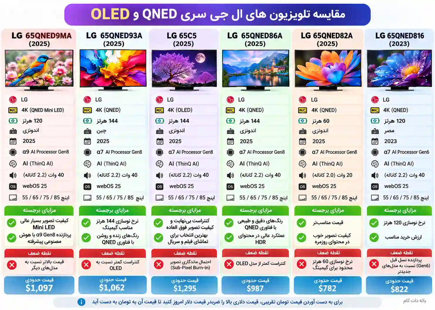 مقایسه تلویزیون ال جی 65QNED9MA